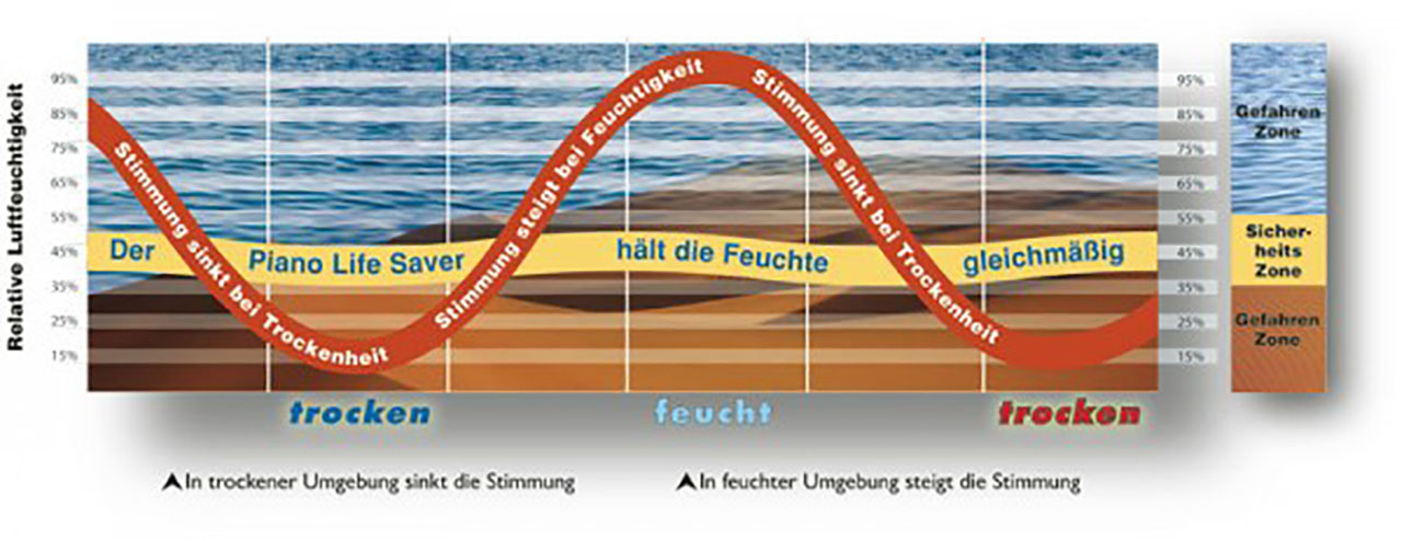 Piano Life Saver - Feuchtigkeitsschwankungen werden ausgeglichen und schützen das Instrument Piano Life Saver - Feuchtigkeitsschwankungen werden ausgeglichen und schützen das Instrument